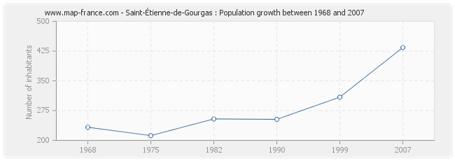 Population Saint-Étienne-de-Gourgas