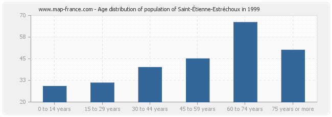 Age distribution of population of Saint-Étienne-Estréchoux in 1999