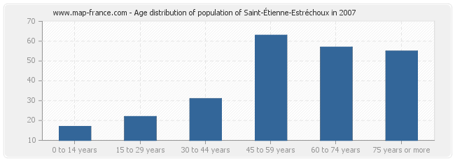 Age distribution of population of Saint-Étienne-Estréchoux in 2007