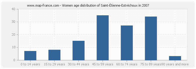 Women age distribution of Saint-Étienne-Estréchoux in 2007