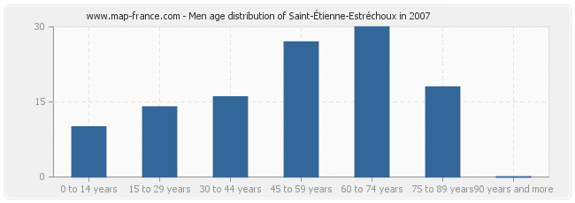 Men age distribution of Saint-Étienne-Estréchoux in 2007