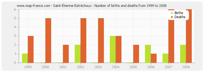 Saint-Étienne-Estréchoux : Number of births and deaths from 1999 to 2008