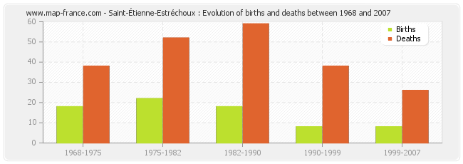 Saint-Étienne-Estréchoux : Evolution of births and deaths between 1968 and 2007