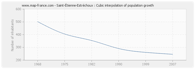 Saint-Étienne-Estréchoux : Cubic interpolation of population growth