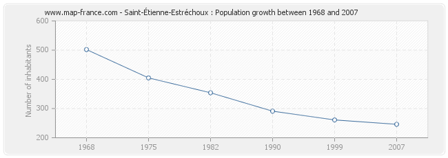 Population Saint-Étienne-Estréchoux