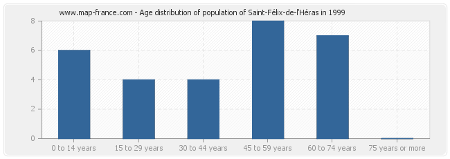 Age distribution of population of Saint-Félix-de-l'Héras in 1999