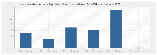 Age distribution of population of Saint-Félix-de-l'Héras in 2007