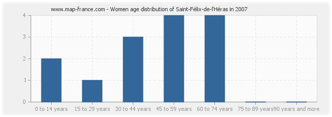 Women age distribution of Saint-Félix-de-l'Héras in 2007