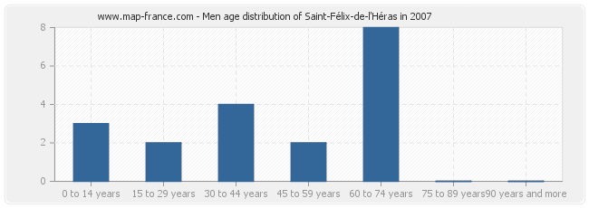 Men age distribution of Saint-Félix-de-l'Héras in 2007