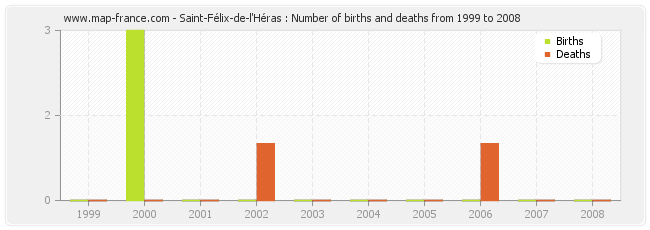 Saint-Félix-de-l'Héras : Number of births and deaths from 1999 to 2008