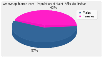 Sex distribution of population of Saint-Félix-de-l'Héras in 2007