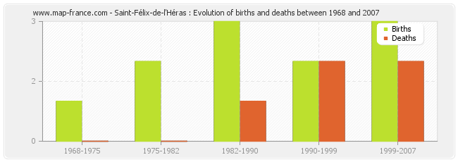 Saint-Félix-de-l'Héras : Evolution of births and deaths between 1968 and 2007