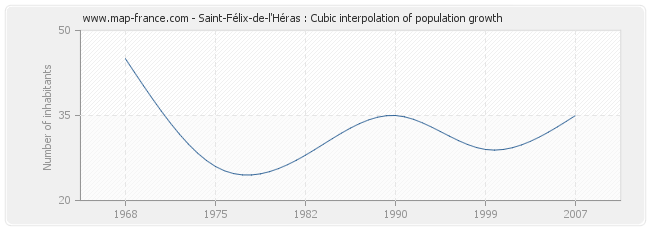 Saint-Félix-de-l'Héras : Cubic interpolation of population growth