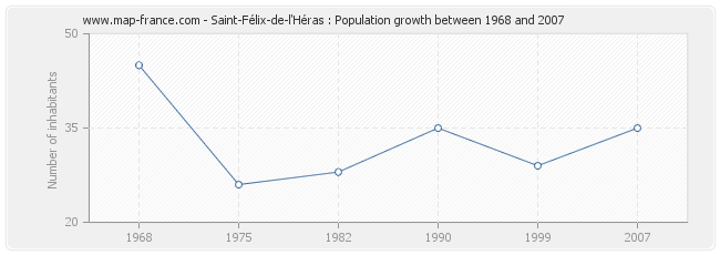 Population Saint-Félix-de-l'Héras