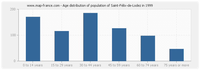 Age distribution of population of Saint-Félix-de-Lodez in 1999