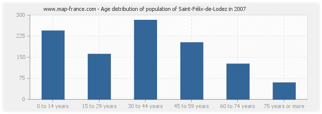 Age distribution of population of Saint-Félix-de-Lodez in 2007