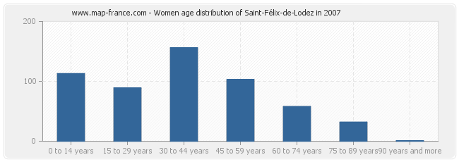 Women age distribution of Saint-Félix-de-Lodez in 2007