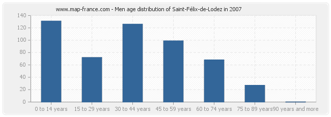 Men age distribution of Saint-Félix-de-Lodez in 2007