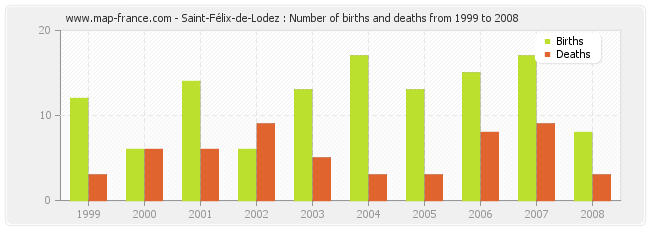 Saint-Félix-de-Lodez : Number of births and deaths from 1999 to 2008