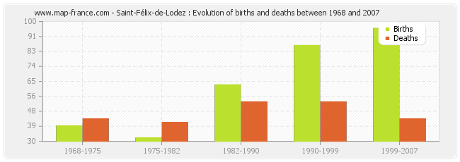 Saint-Félix-de-Lodez : Evolution of births and deaths between 1968 and 2007