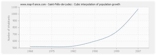 Saint-Félix-de-Lodez : Cubic interpolation of population growth