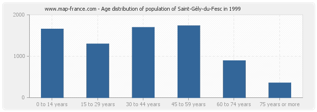 Age distribution of population of Saint-Gély-du-Fesc in 1999