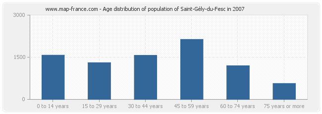 Age distribution of population of Saint-Gély-du-Fesc in 2007
