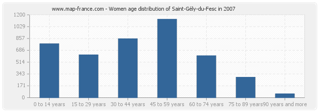 Women age distribution of Saint-Gély-du-Fesc in 2007