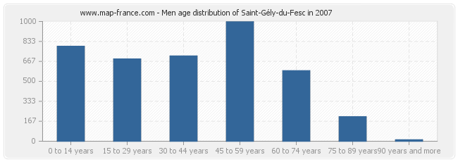 Men age distribution of Saint-Gély-du-Fesc in 2007