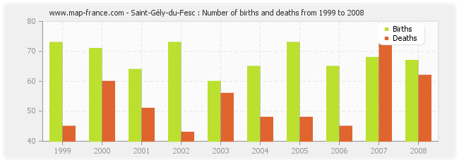 Saint-Gély-du-Fesc : Number of births and deaths from 1999 to 2008
