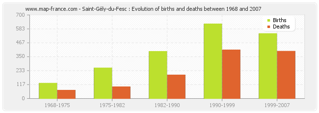 Saint-Gély-du-Fesc : Evolution of births and deaths between 1968 and 2007