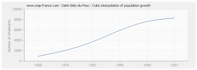 Saint-Gély-du-Fesc : Cubic interpolation of population growth