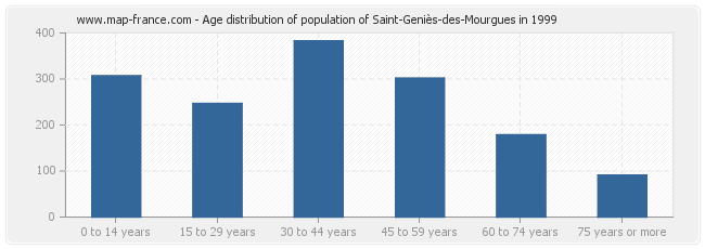 Age distribution of population of Saint-Geniès-des-Mourgues in 1999