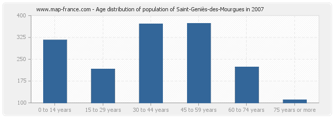 Age distribution of population of Saint-Geniès-des-Mourgues in 2007