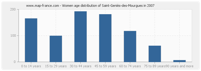 Women age distribution of Saint-Geniès-des-Mourgues in 2007