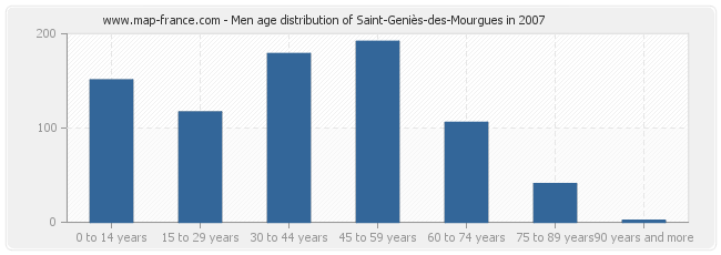 Men age distribution of Saint-Geniès-des-Mourgues in 2007
