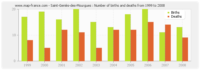 Saint-Geniès-des-Mourgues : Number of births and deaths from 1999 to 2008