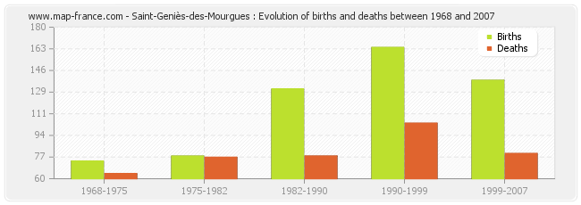 Saint-Geniès-des-Mourgues : Evolution of births and deaths between 1968 and 2007