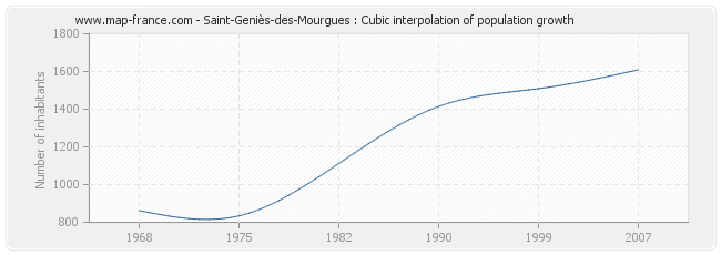 Saint-Geniès-des-Mourgues : Cubic interpolation of population growth
