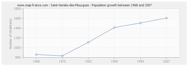 Population Saint-Geniès-des-Mourgues
