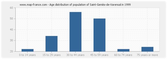 Age distribution of population of Saint-Geniès-de-Varensal in 1999