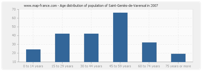 Age distribution of population of Saint-Geniès-de-Varensal in 2007