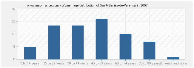 Women age distribution of Saint-Geniès-de-Varensal in 2007