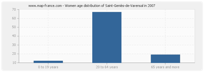 Women age distribution of Saint-Geniès-de-Varensal in 2007
