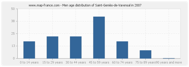 Men age distribution of Saint-Geniès-de-Varensal in 2007