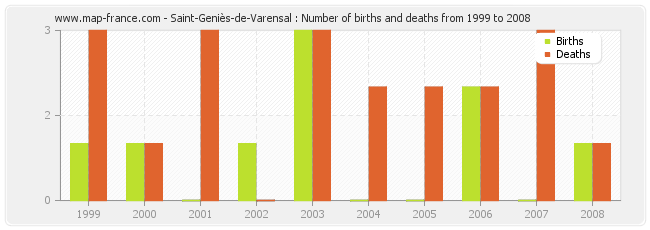 Saint-Geniès-de-Varensal : Number of births and deaths from 1999 to 2008