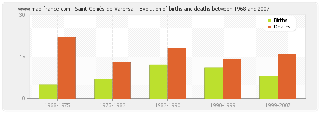 Saint-Geniès-de-Varensal : Evolution of births and deaths between 1968 and 2007