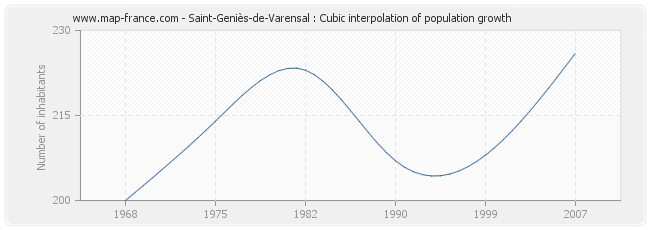 Saint-Geniès-de-Varensal : Cubic interpolation of population growth