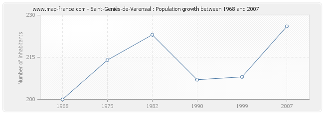 Population Saint-Geniès-de-Varensal