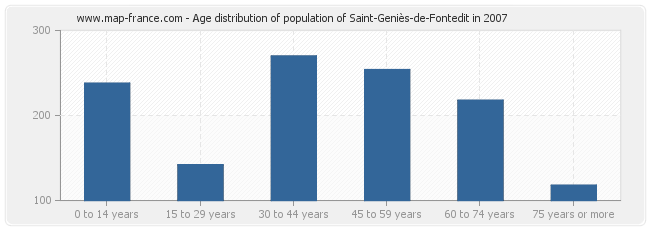 Age distribution of population of Saint-Geniès-de-Fontedit in 2007